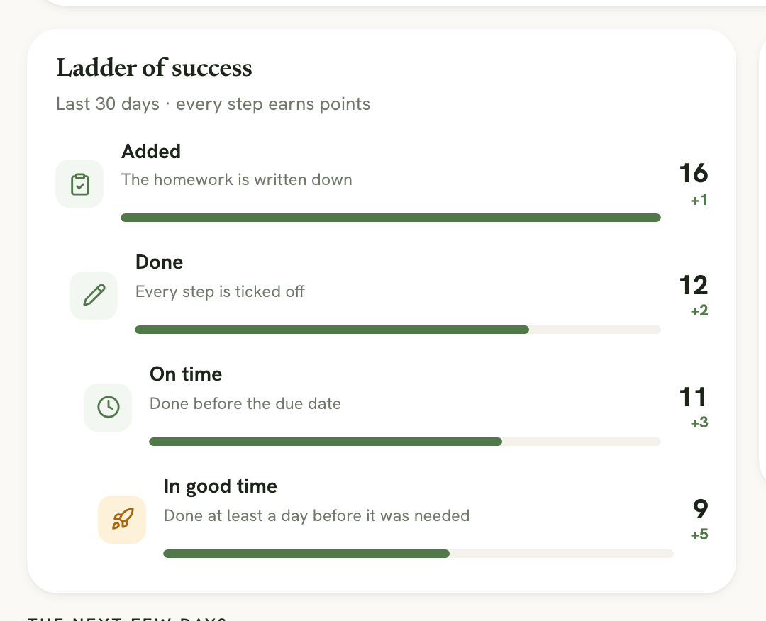 The ladder of success with Added, Done, On time and In good time